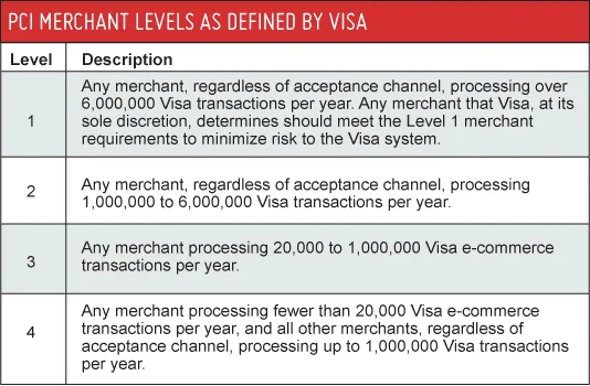 PCIMerchantLevels PCIMerchantLevels
