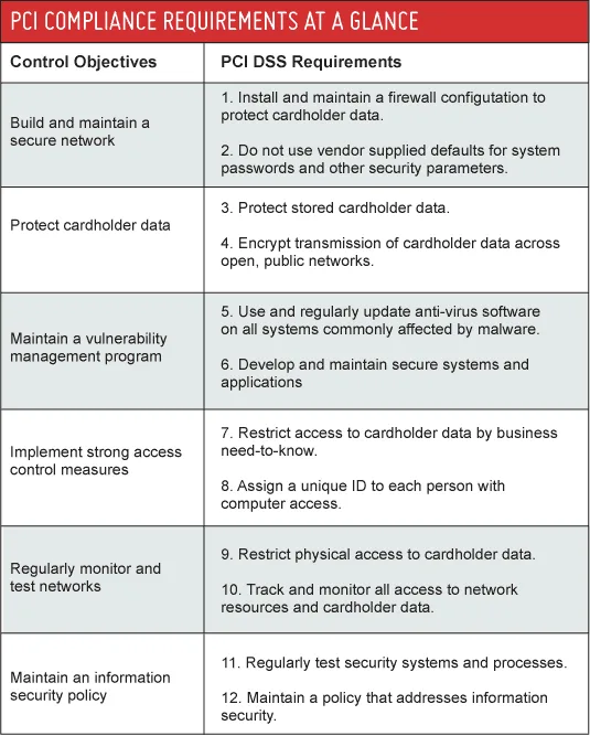 PCIRequirements