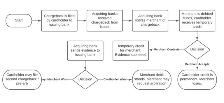 The Chargeback Process - Flow Of A Chargeback - How To Win