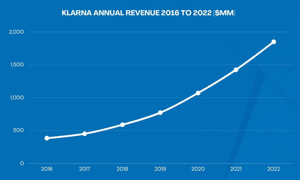 Buy Now Pay Later Dominates Payment Processing in 2023