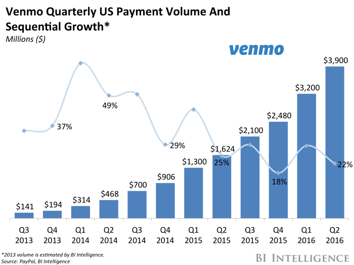 venmo growth venmo growth