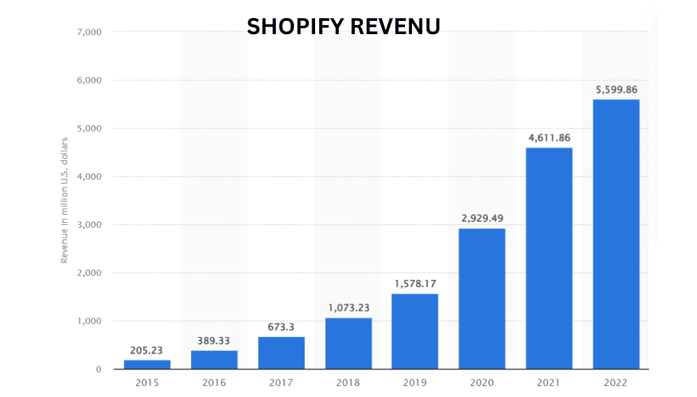 Double Your Shopify Profits with Fondue App 2023