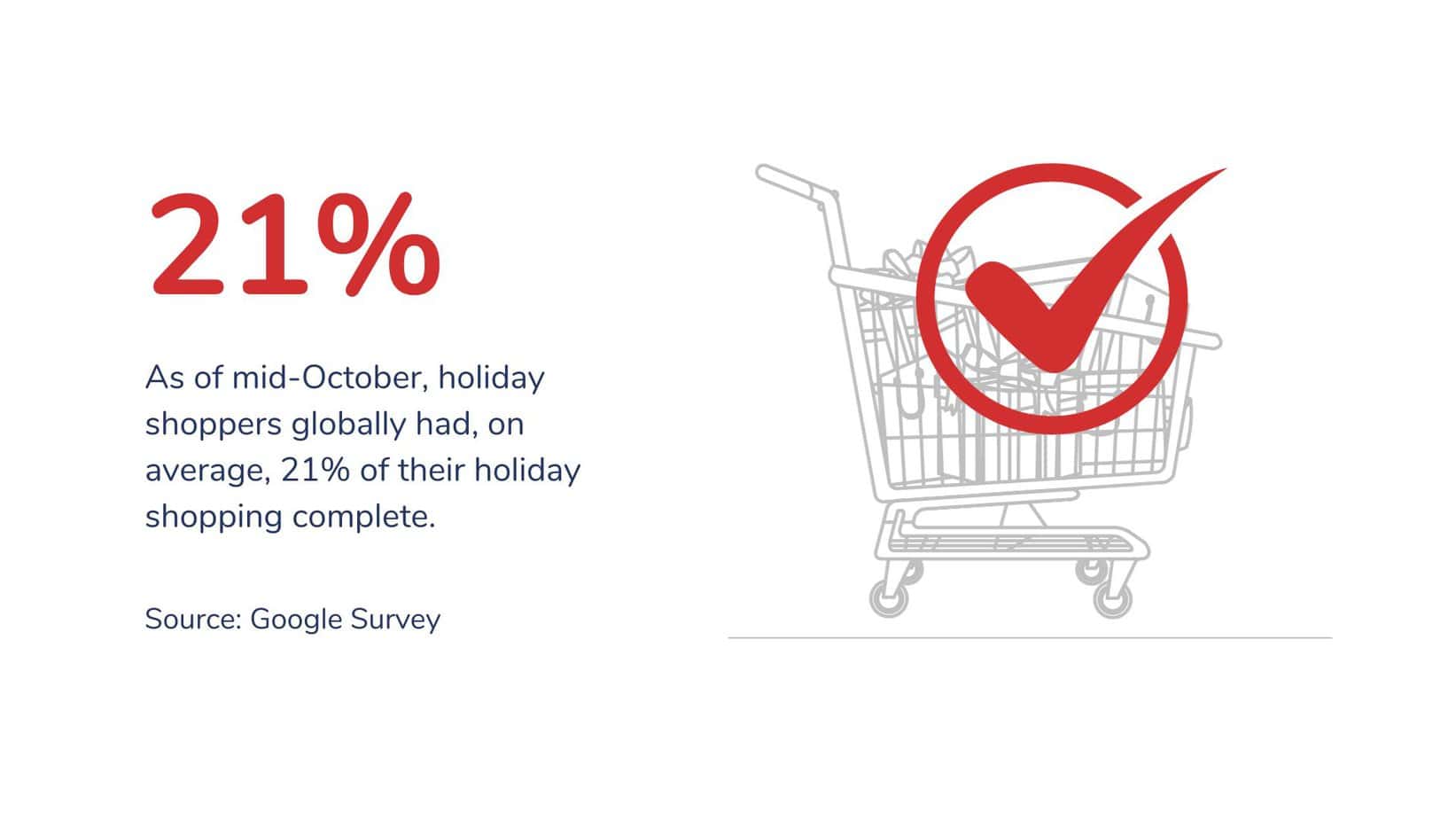 21 percent shopping done