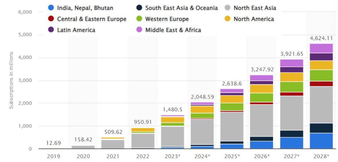 5G projections