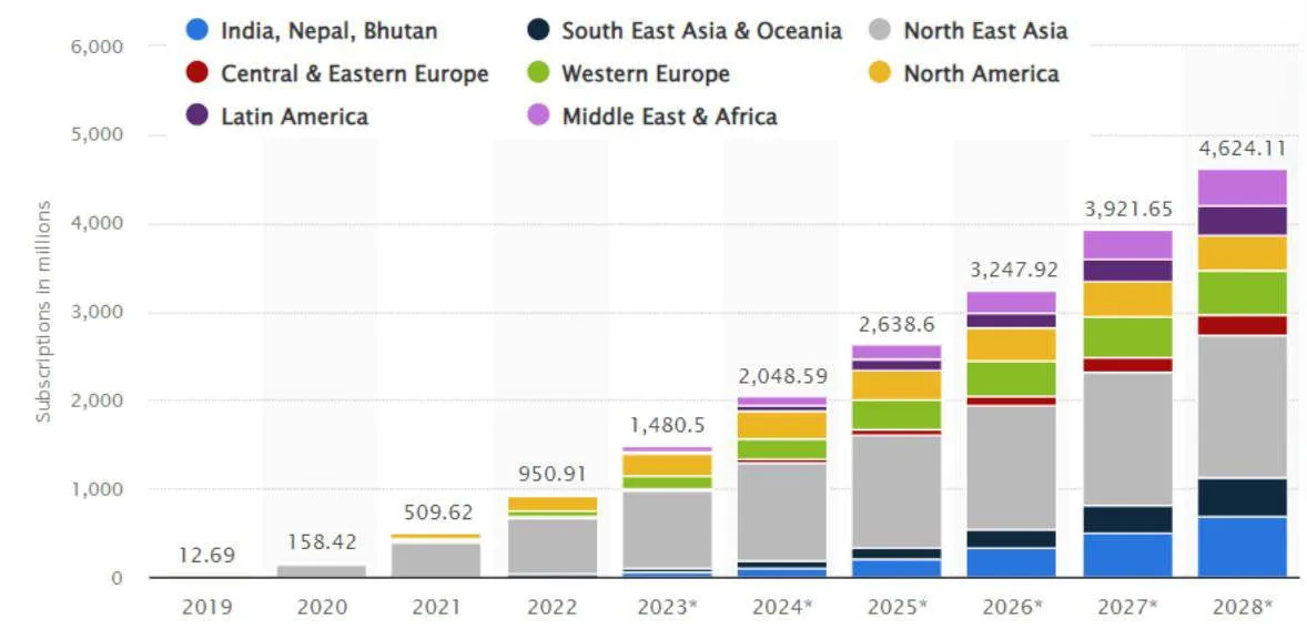 5G projections