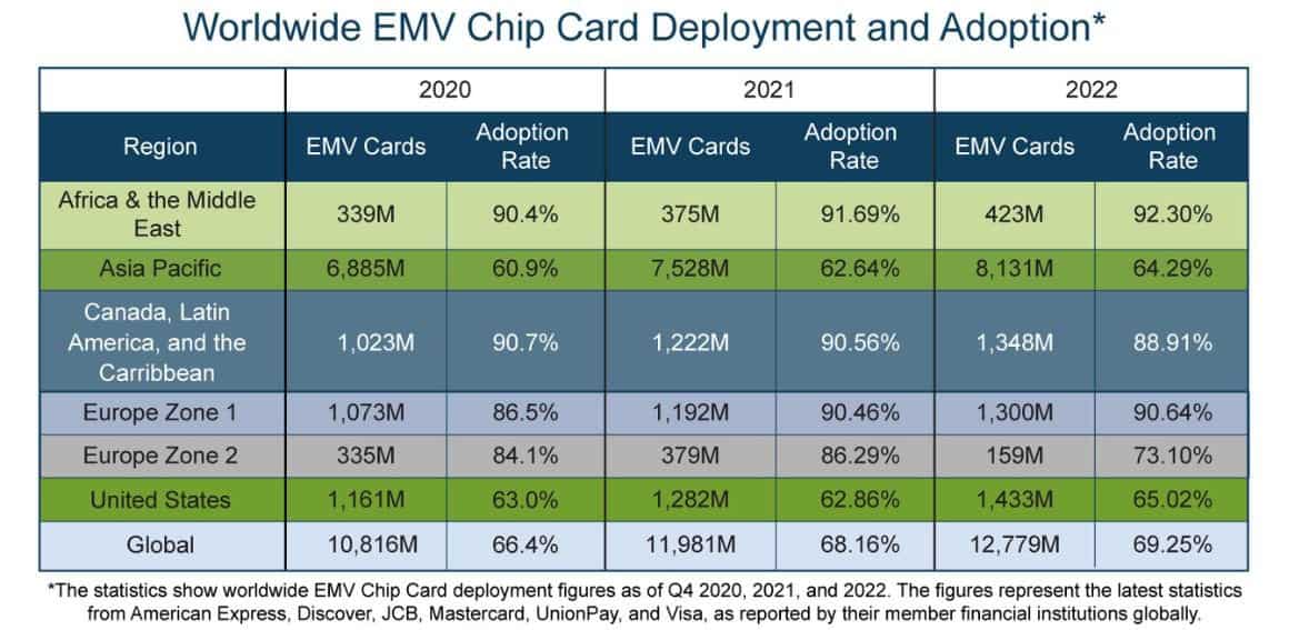 EMV Chip Cards global usage