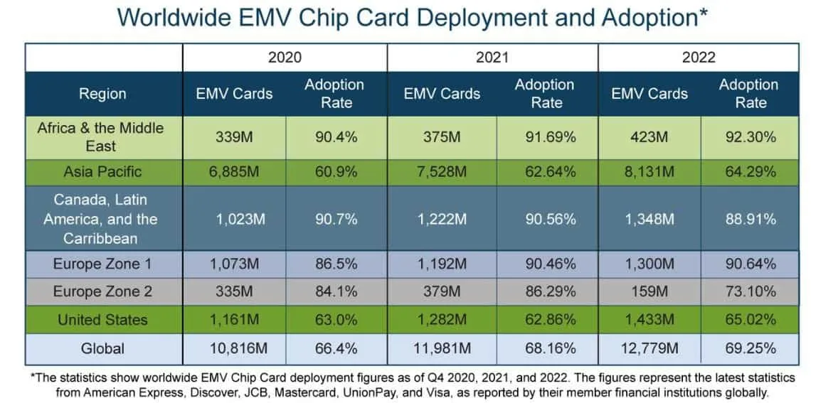 EMV Chip Cards global usage EMV Chip Cards global usage