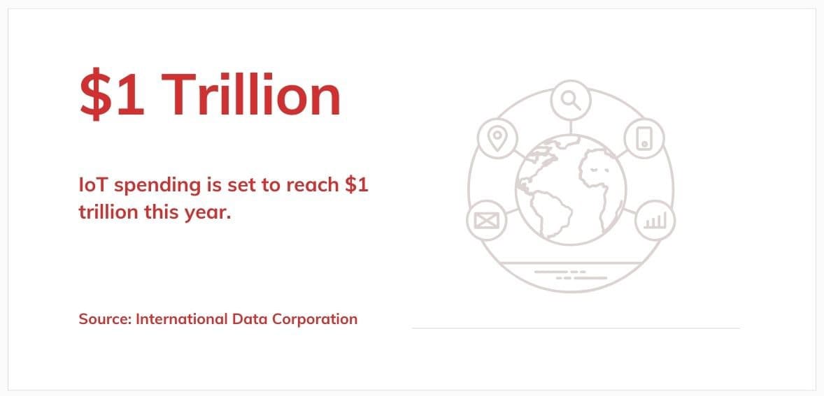 IoT spending globally