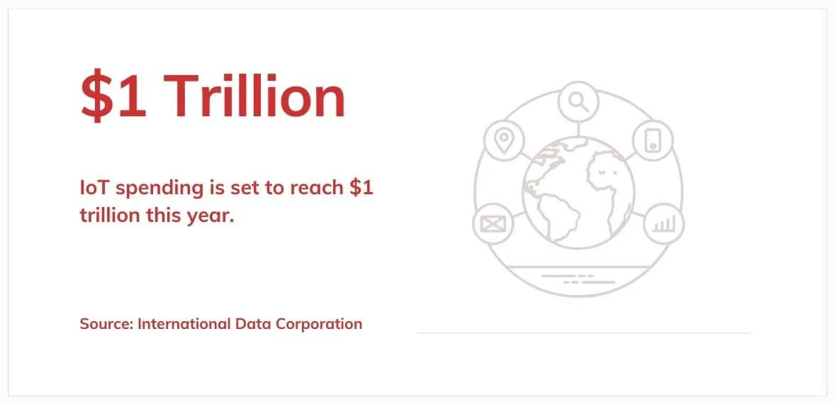 IoT spending globally