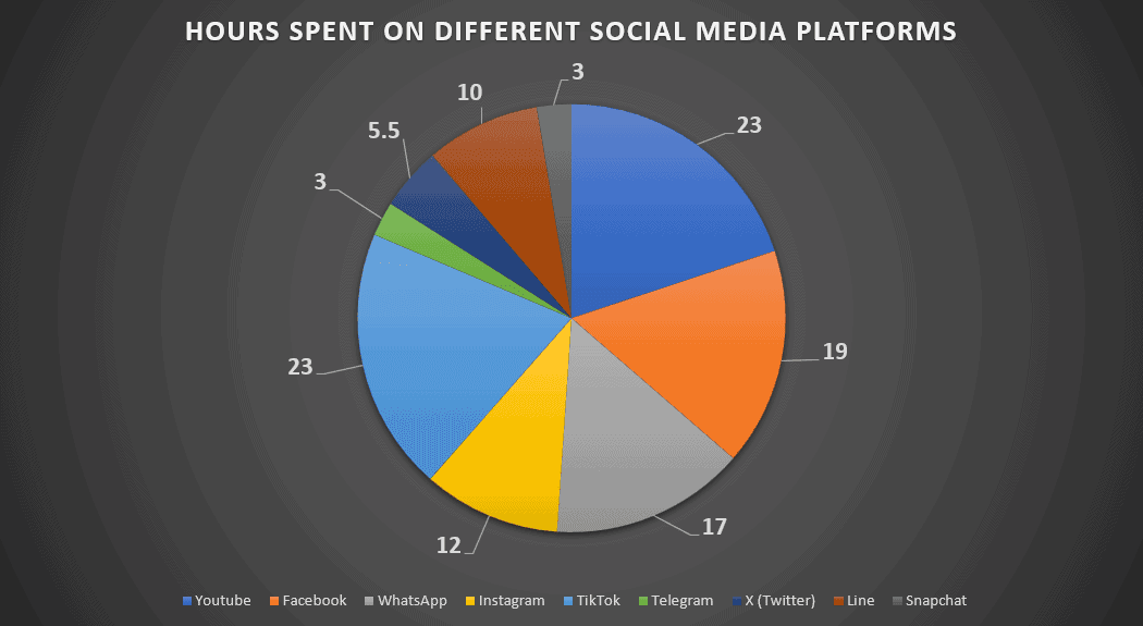 data of hours spent on different social media