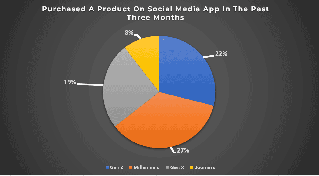 data on different age groups purchasing product on social media in the last three months
