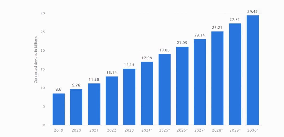number of connected devices (related to IoT)worldwide