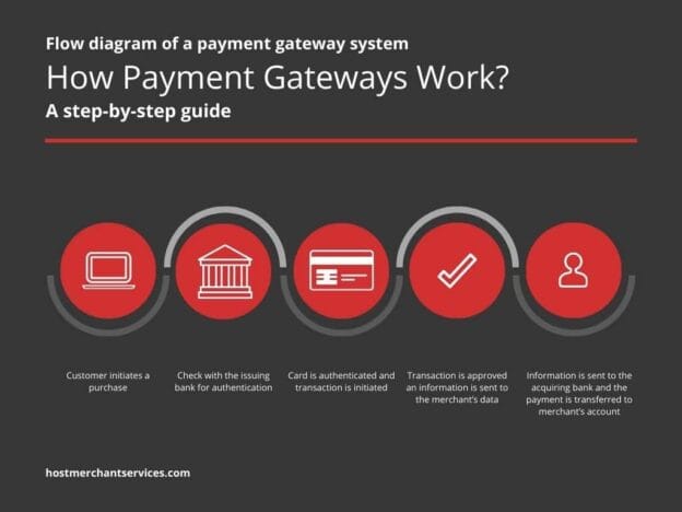 10 Best Payment Gateways In 2024 | Brand