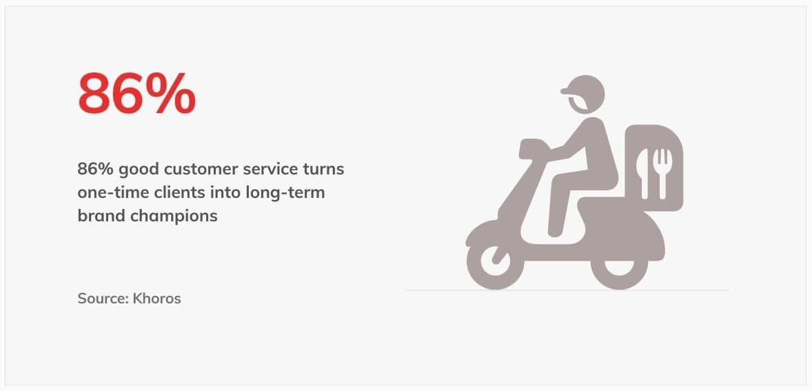 hybrid work graph 1 86% of customers are likely to make repeat purchases if they've had a good first-time experience