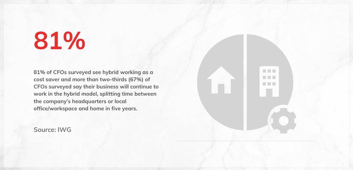 81% of CFOs surveyed see hybrid working as a cost saver
