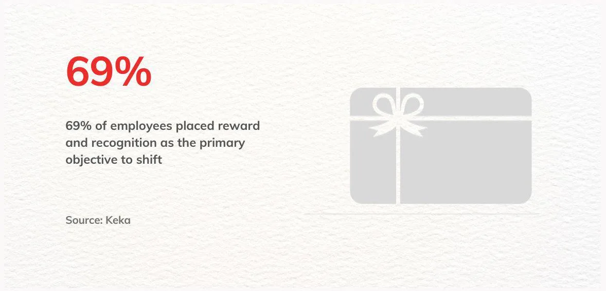 69% of the total workforce appreciates gift cards than other modes of incentive