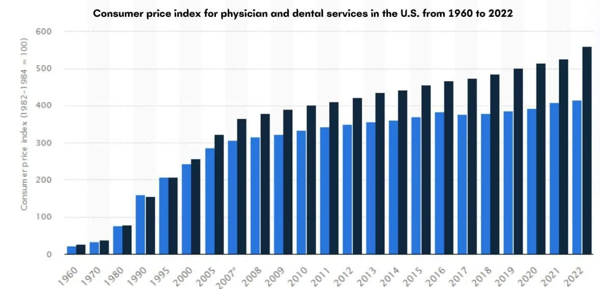 dental consumer price Consumer price index for physician and dental services in the U.S. from 1960 to 2022