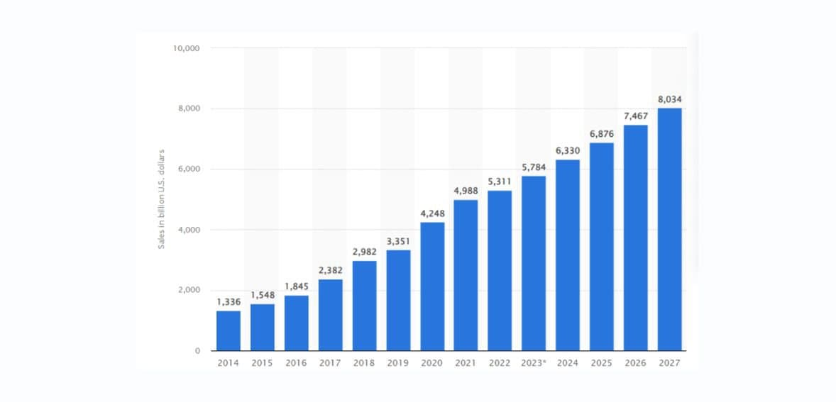 Retail e-commerce sales worldwide from 2014 to 2027