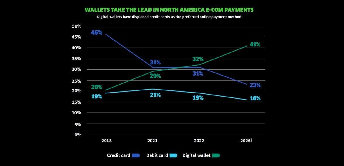 finance report WALLETS TAKE THE LEAD IN NORTH AMERICA E-COM PAYMENTS