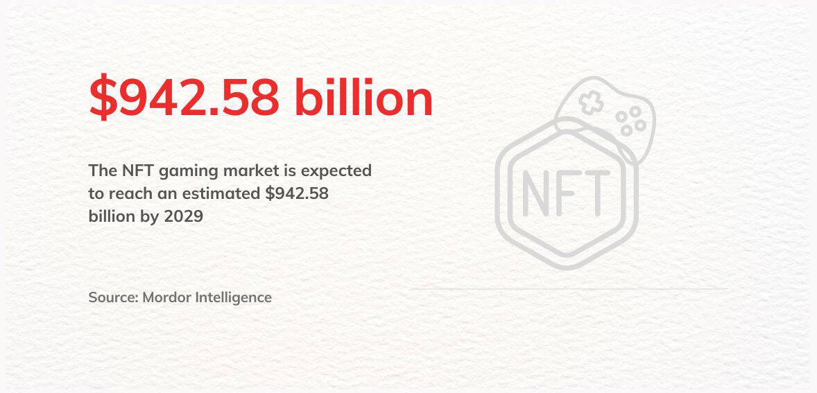 NFT gaming The NFT gaming market is expected to reach an estimated $942.58 billion by 2029