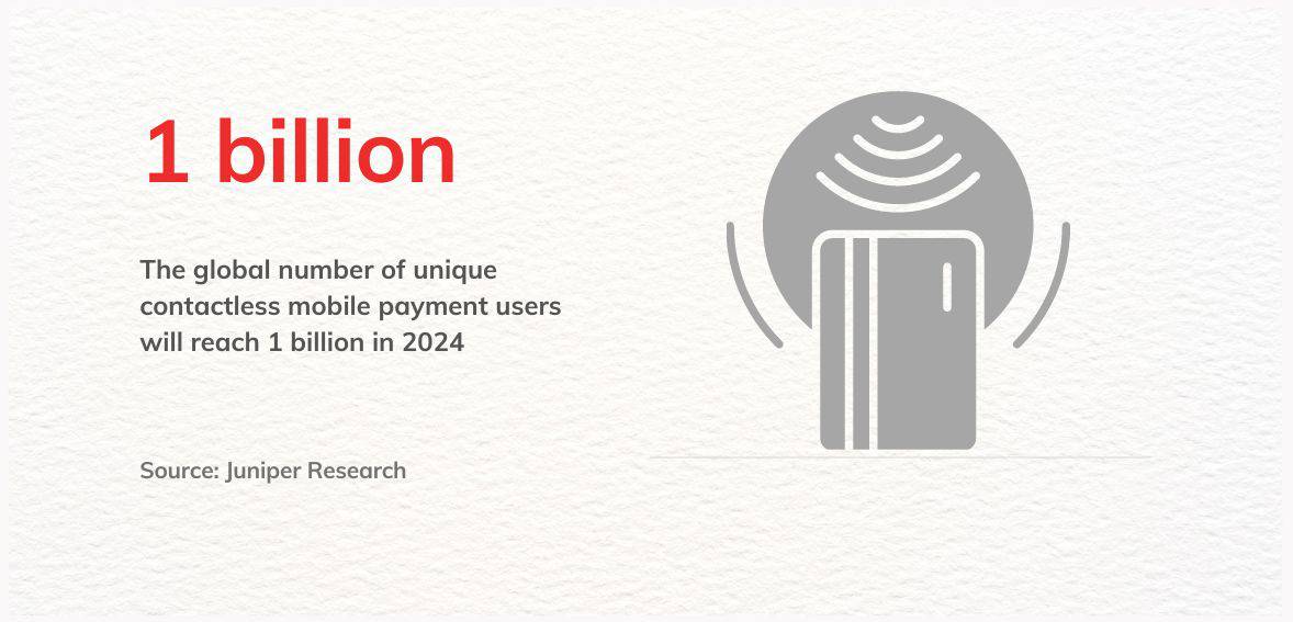 contact less payment 1 Juniper Research - 2024 1 billion people will use contactless payment