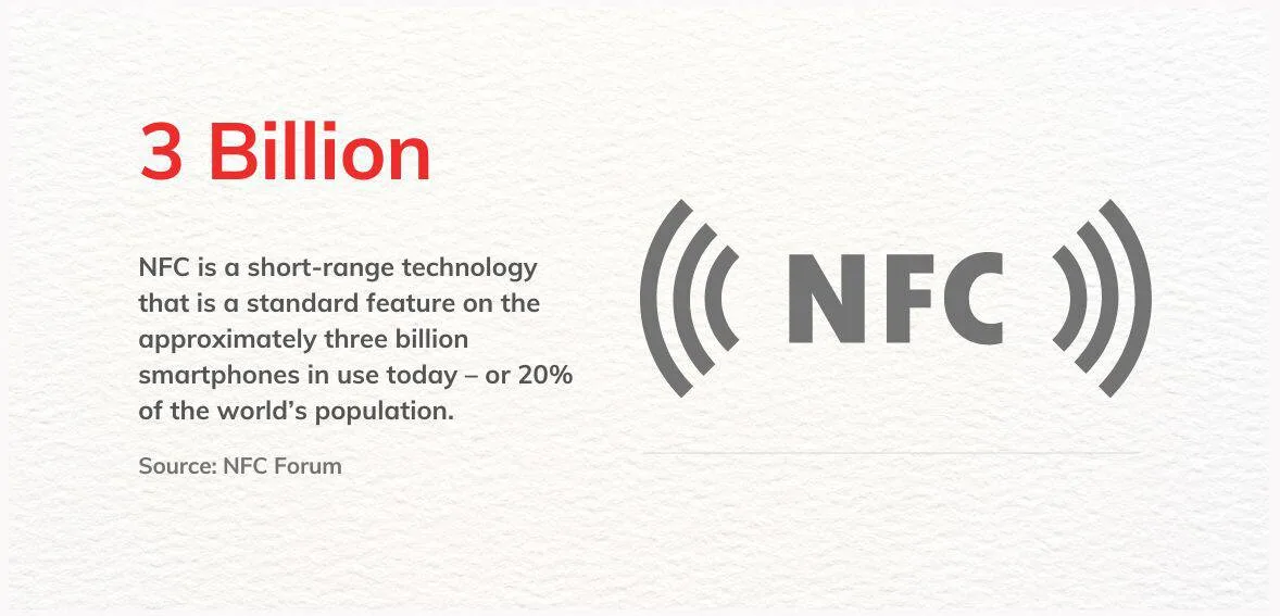 customer satisfaction 1 over 3 billion NFC-enabled smartphones globally, or 20% of the worldwide population utilizing NFC technology