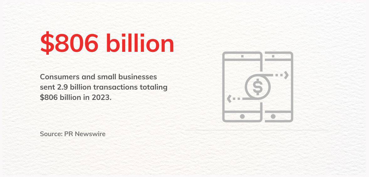 zelle usage consumers and small businesses used Zelle to make 2.9 billion transactions amounting to $806 billion, marking a significant 28% increase from the previous year