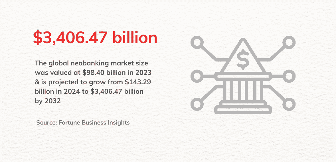 neobanks market size