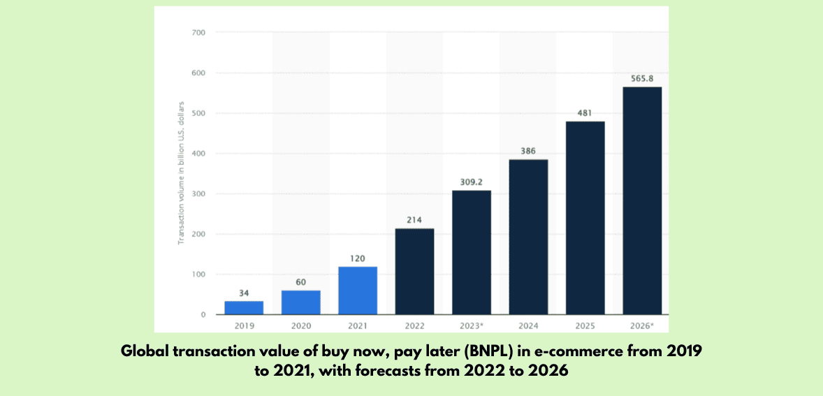 infographics of global bnpl growth year on year