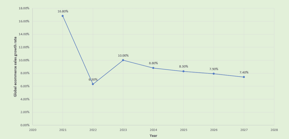 Infographics on GLOBAL ECOMMERCE SALES GROWTH (2021–2027)