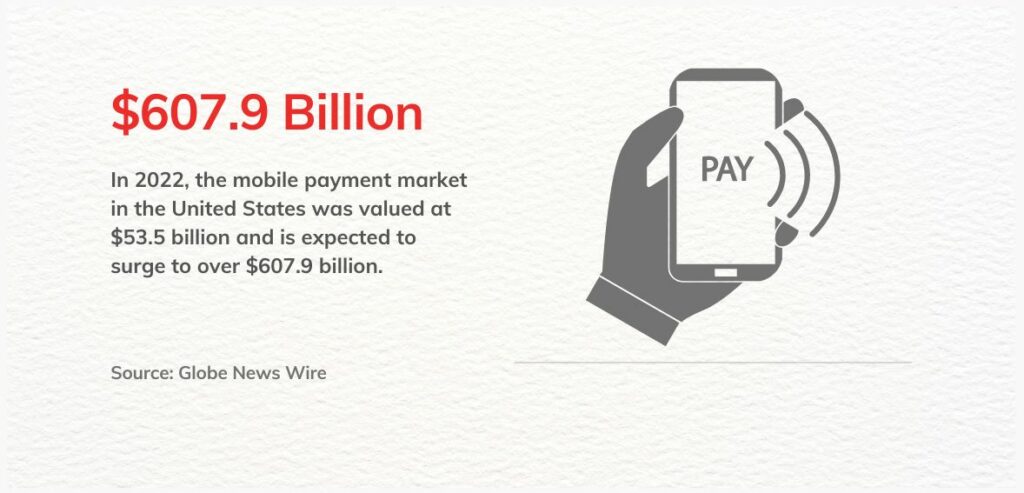 MOBILE PAYMENT MARKET Infographics about mobile payment market in the USA