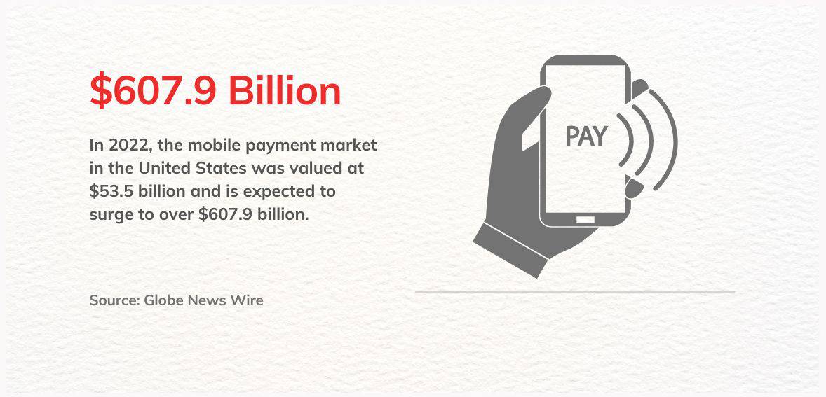 Infographics about mobile payment market in the USA