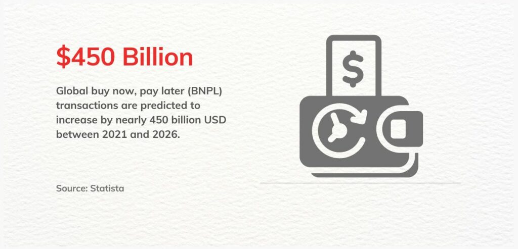 bnpl Infographics about buy now pay later growing at a staggering rate globally