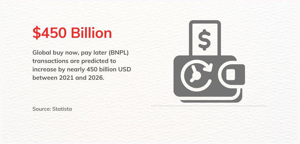 Infographics about buy now pay later growing at a staggering rate globally