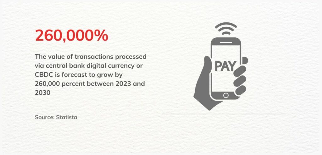cbdc Infographics: growth of CBDC until 2030