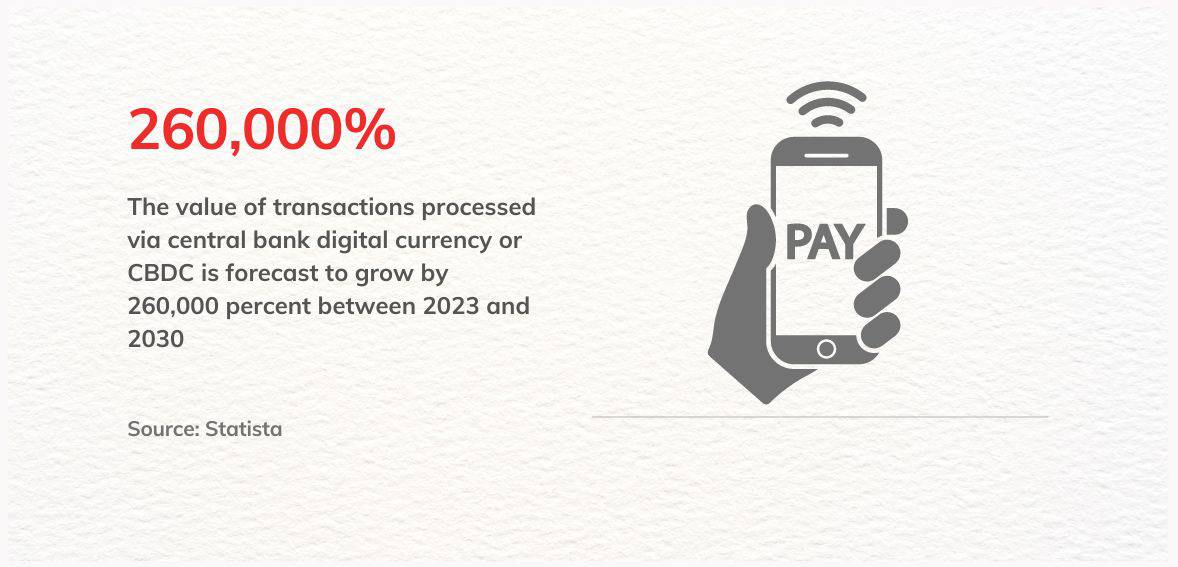 Infographics: growth of CBDC until 2030