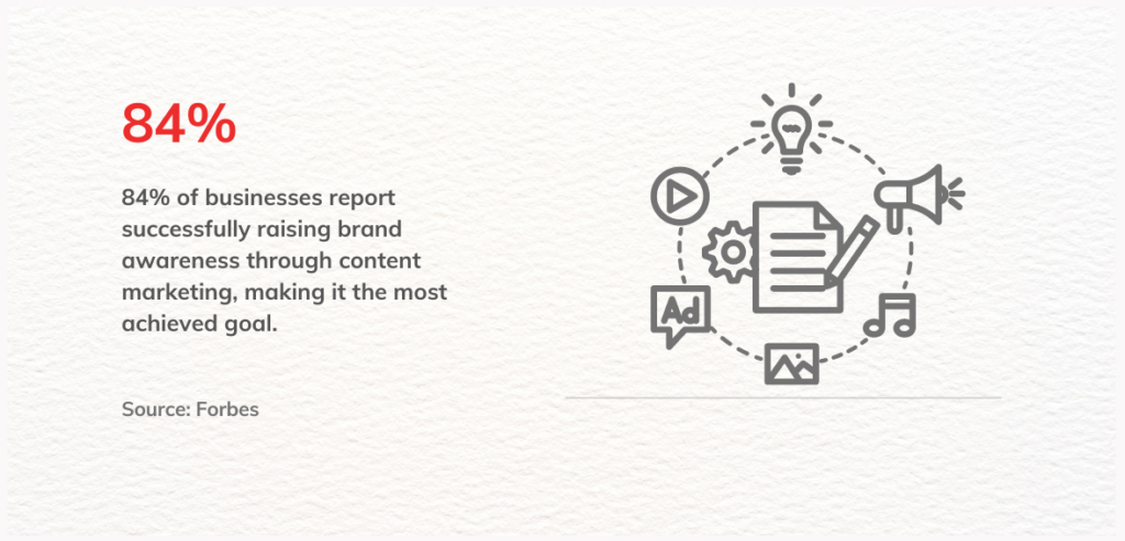 Infographic 84% of marketers recognize content as a crucial business asset contributing to long-term return on investment