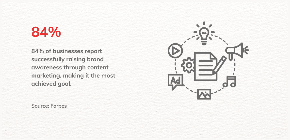job seekers Infographic 84% of marketers recognize content as a crucial business asset contributing to long-term return on investment