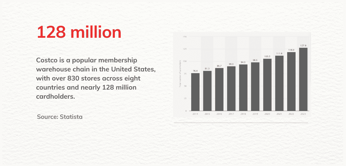 Costo stores and membership data infographic