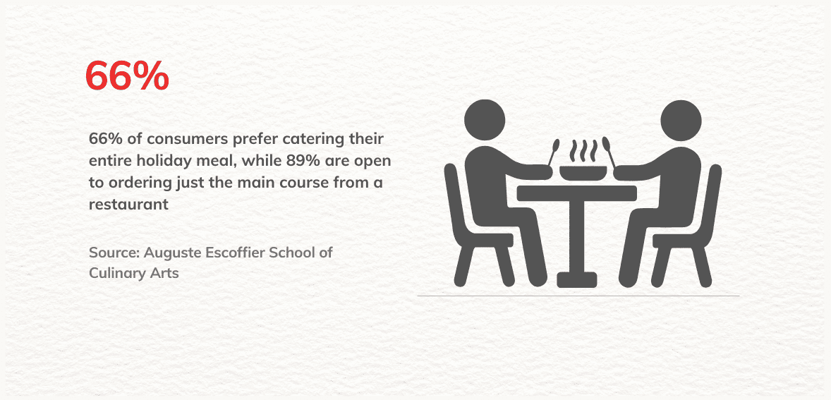 consumer data for restaurants during holidays