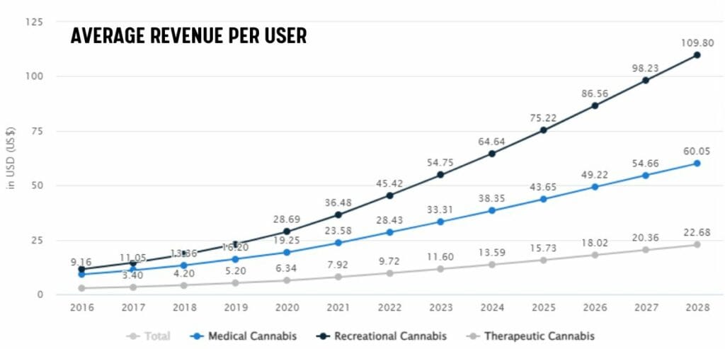 cannabies AVERAGE REVENUE PER USER 1024x493 1