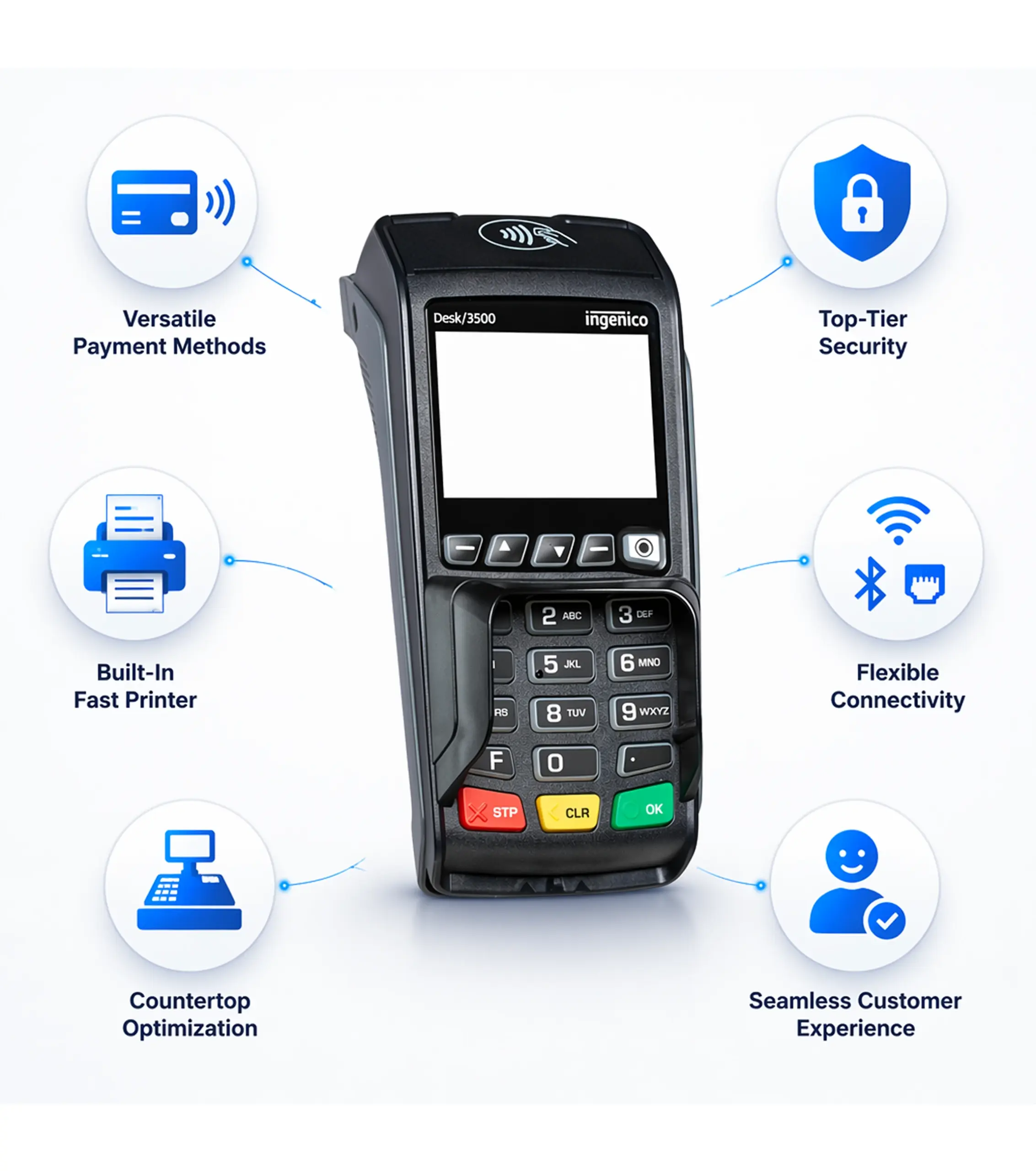 Ingenico Desk 3500 countertop terminal highlighting payment methods, security, printing, connectivity, and customer experience