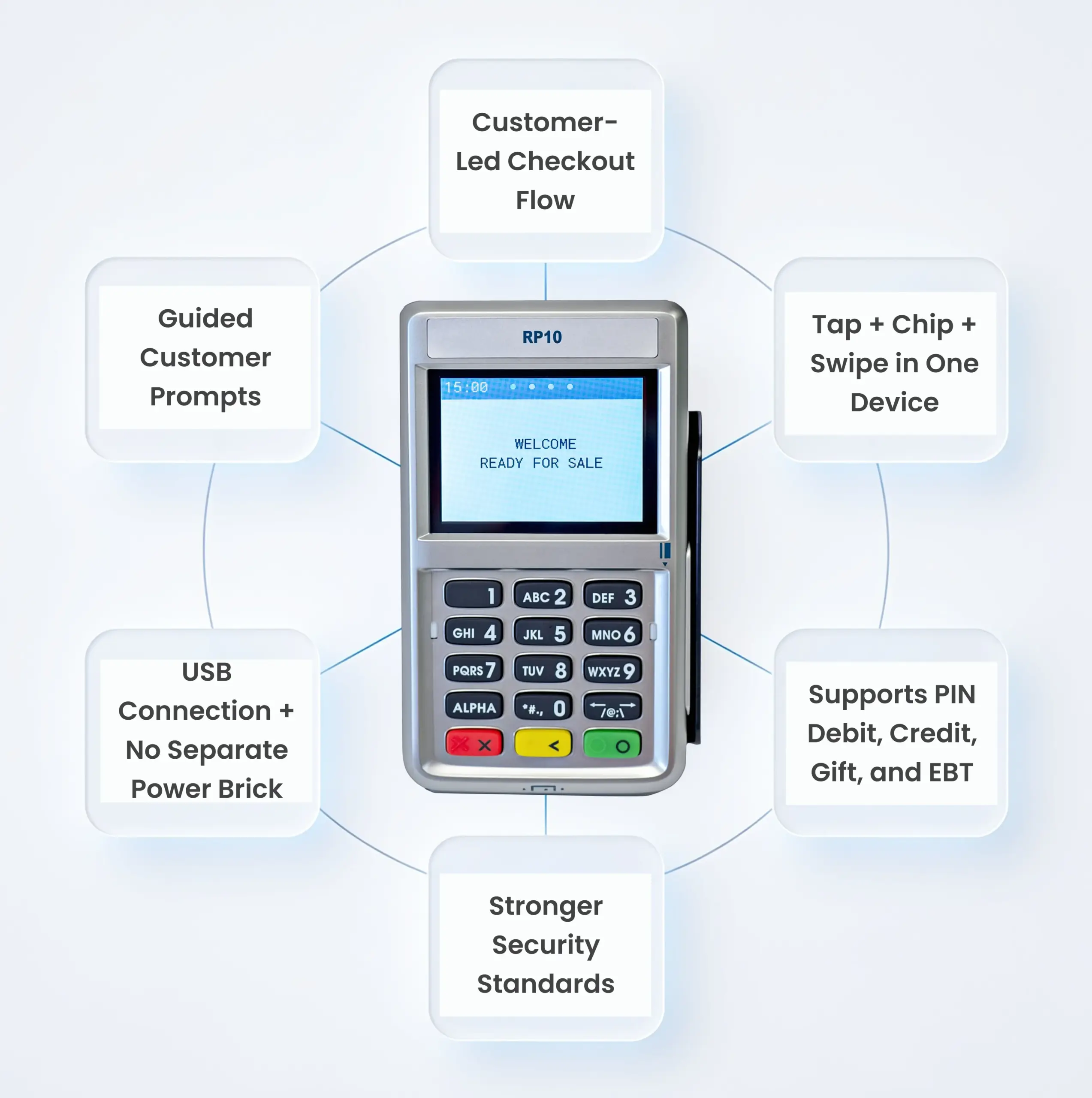 First Data RP10 PIN Pad highlighting customer-led checkout, payment options, USB connectivity, and security features