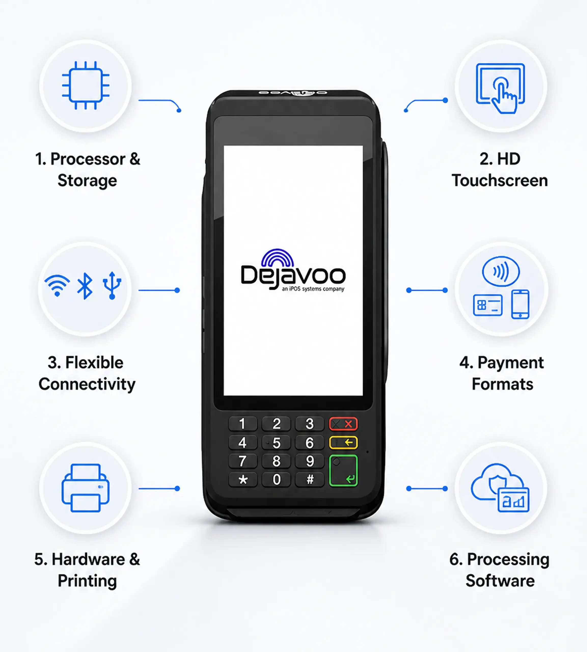 Dejavoo P1 PIN pad payment terminal showing display, payment acceptance, connectivity, and security features