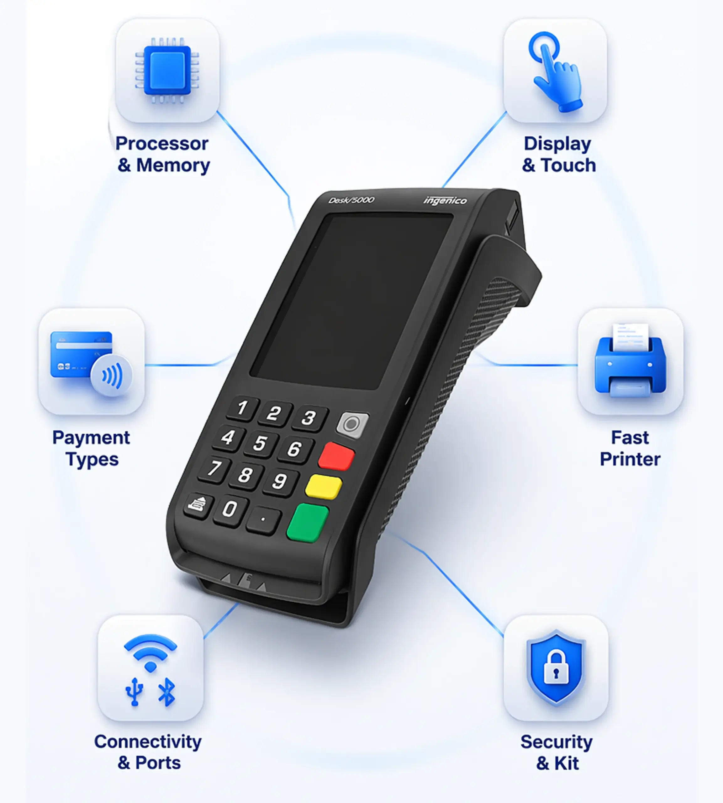 Ingenico Desk 5000 countertop payment terminal showing touchscreen, payment acceptance, connectivity, printer, and security features