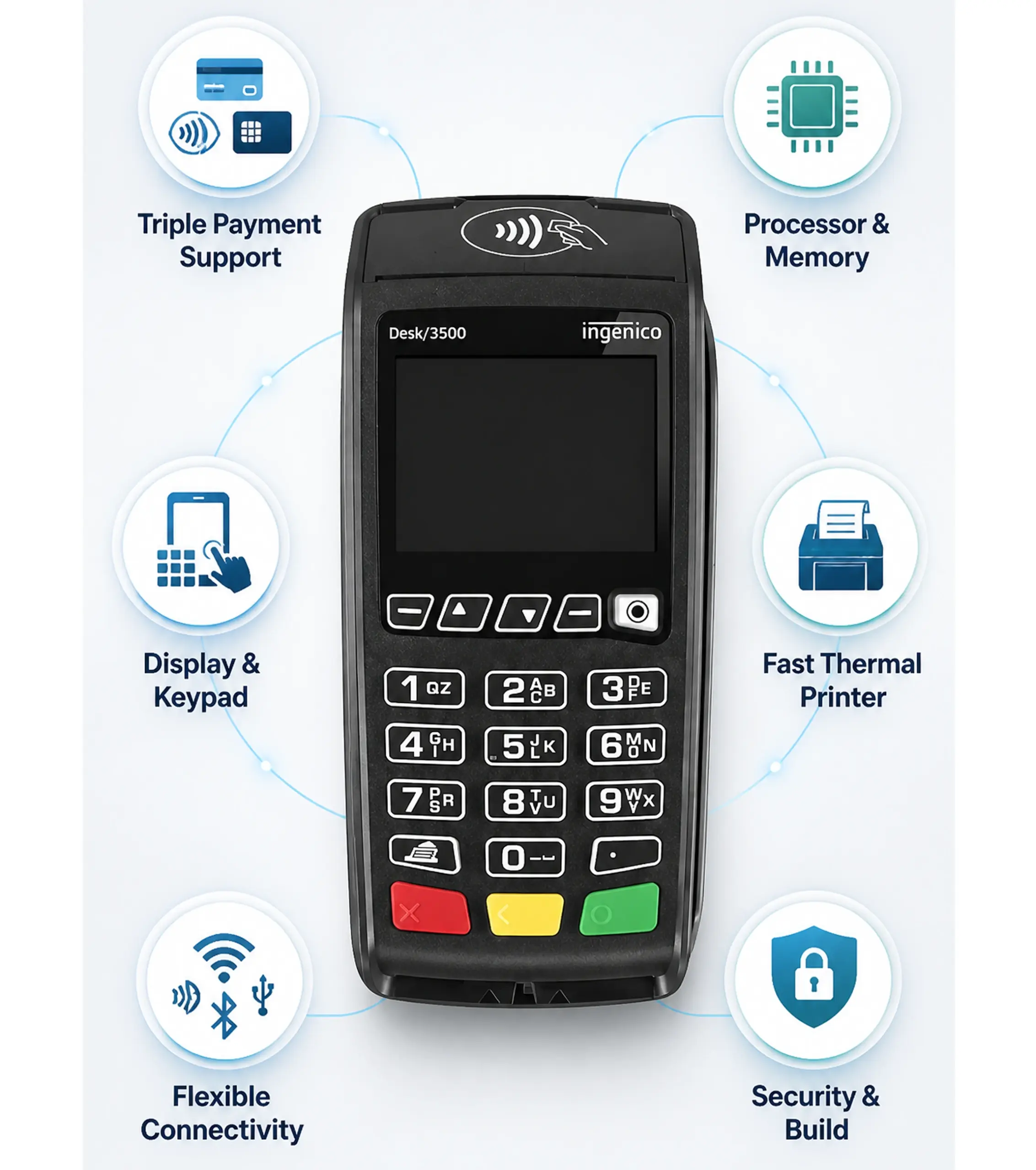 Ingenico Desk 3500 countertop terminal highlighting payment support, display, processor, printer, connectivity, and security
