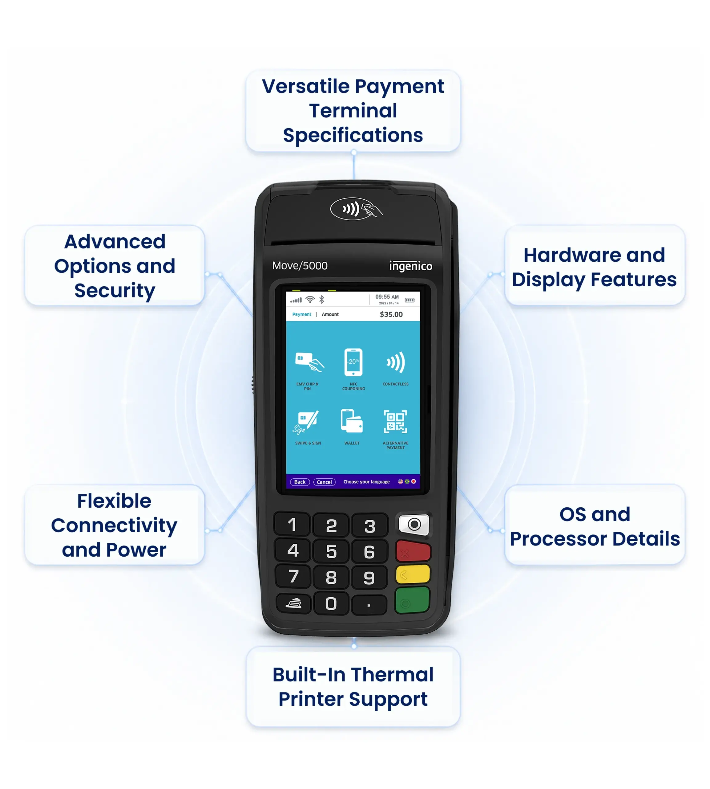 Ingenico Move 5000 payment terminal highlighting connectivity, security, display, processor, and printer capabilities