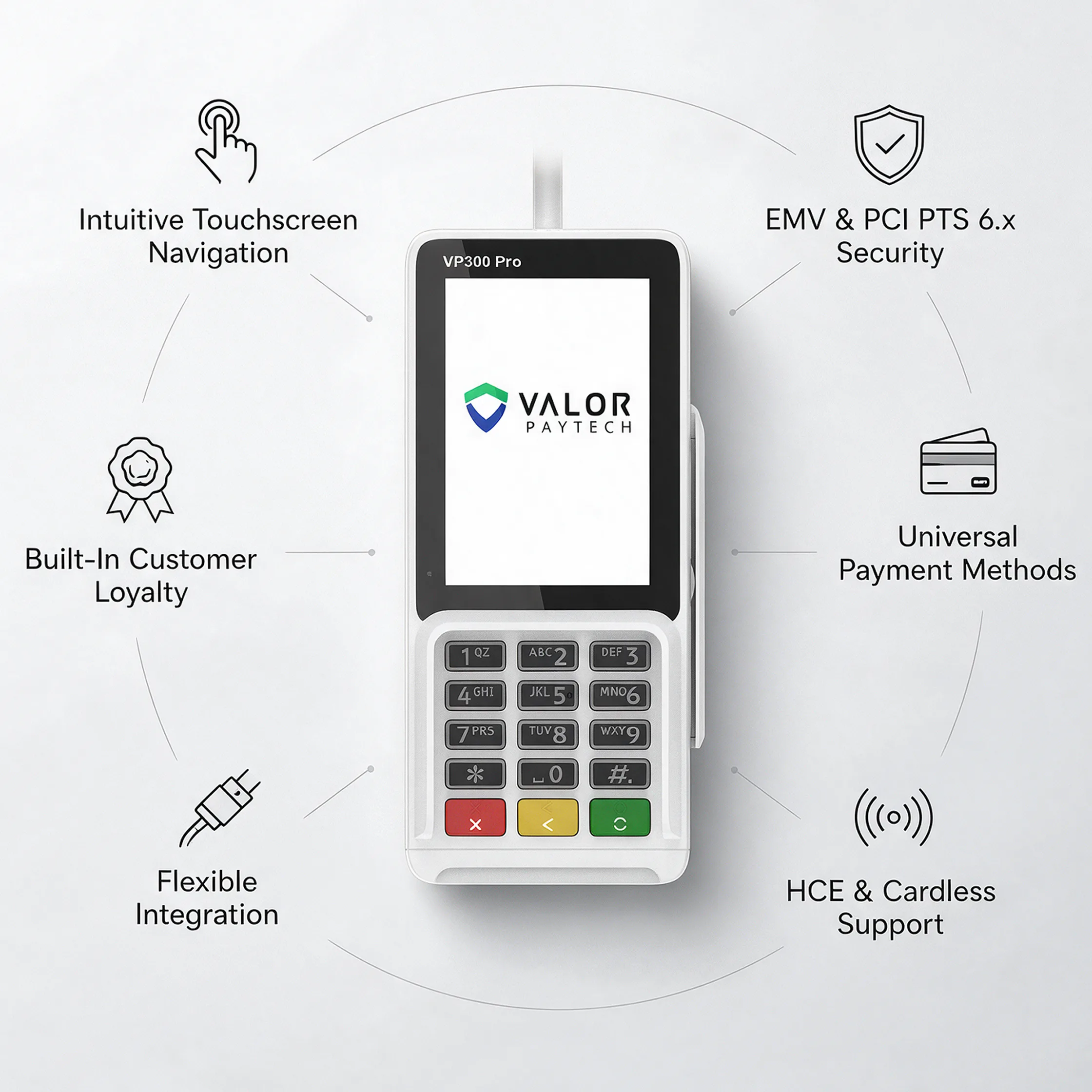 Valor VP300 Pro PIN Pad highlighting touchscreen navigation, EMV security, contactless payments, loyalty, and integration