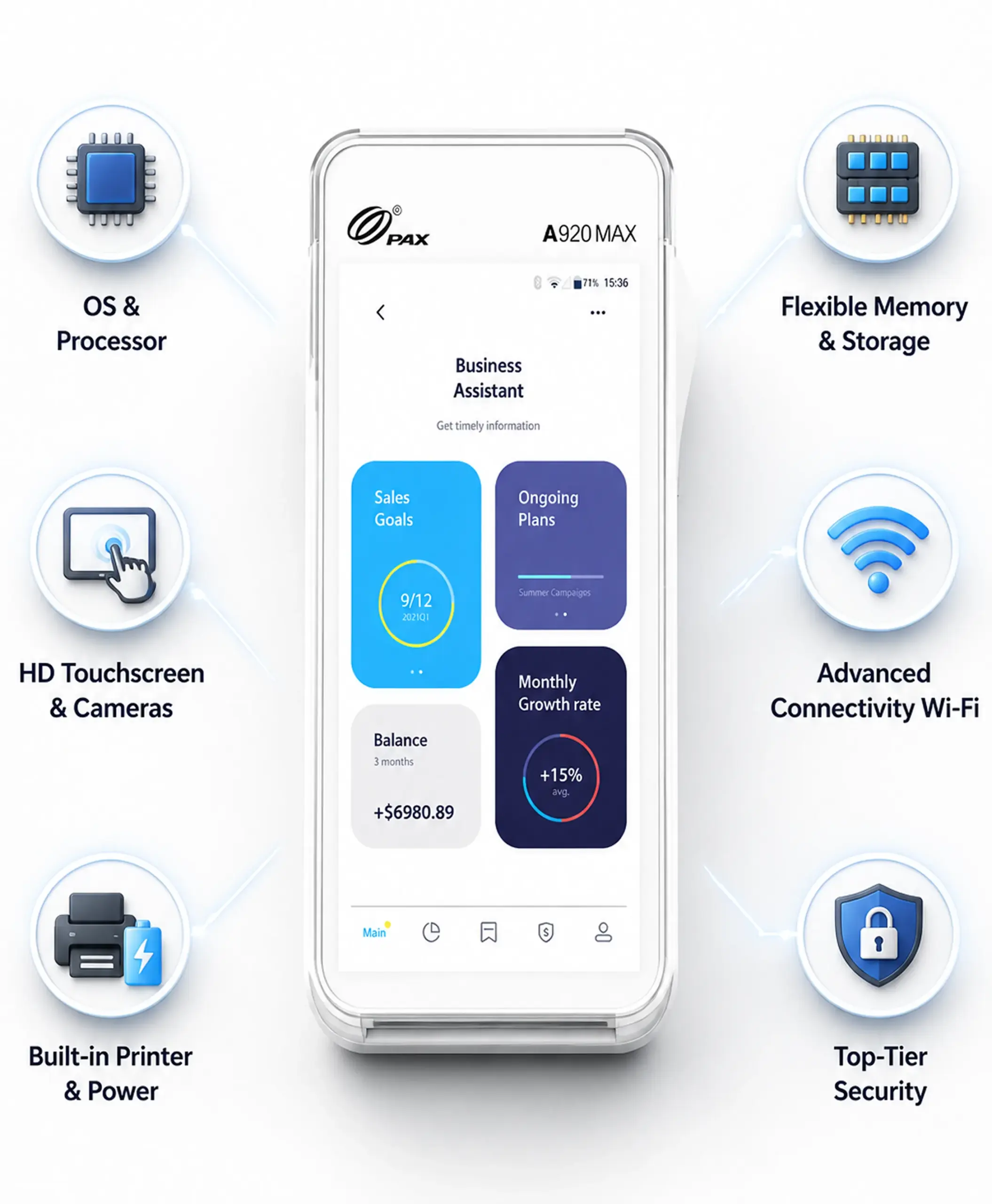PAX A920 Max SmartPOS terminal highlighting processor, memory, touchscreen, connectivity, printer, and payment security capabilities