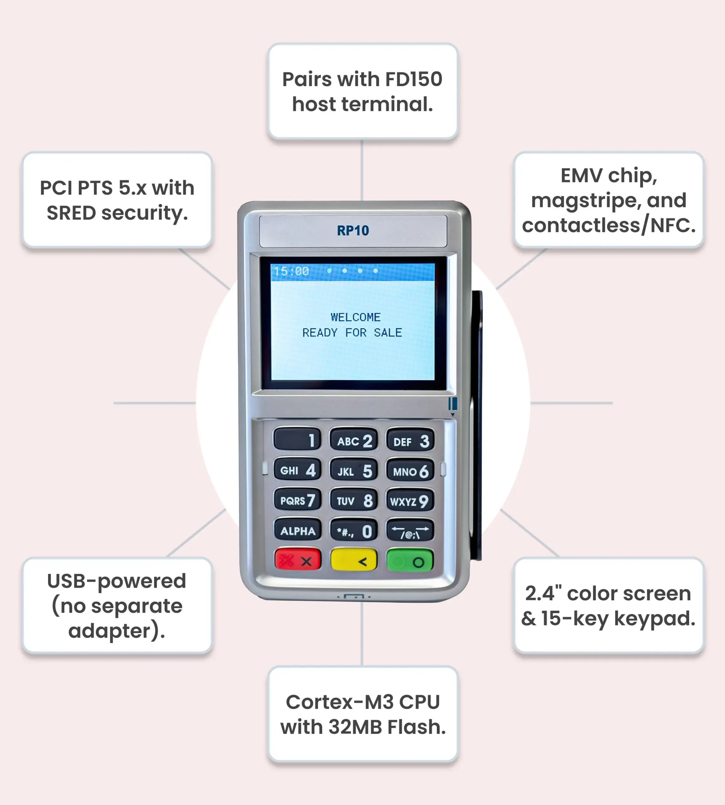 First Data RP10 PIN Pad highlighting FD150 pairing, payment support, display, USB power, processor, and security